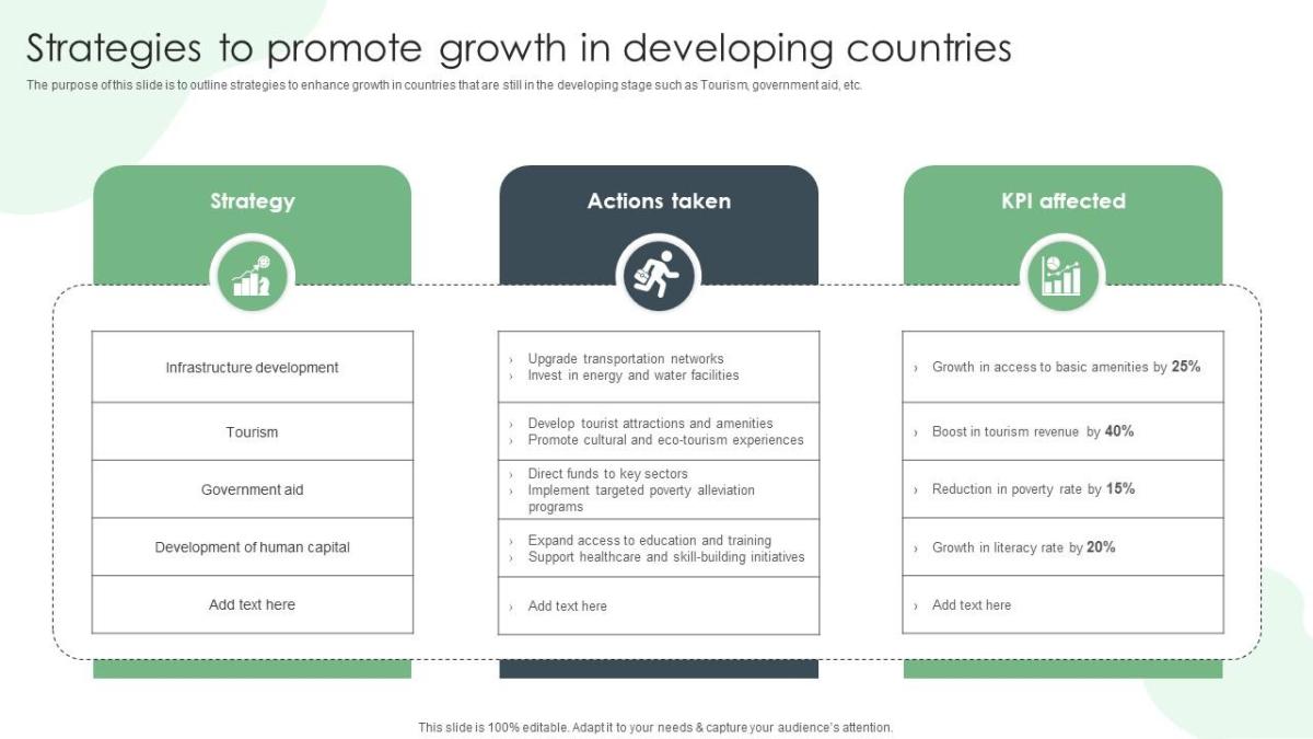 Strategies To Promote Growth In Developing Countries PPT Slide